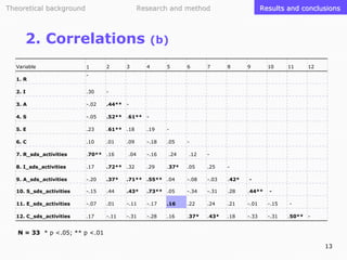 Theoretical background

Research and method

2. Correlations
Variable
1. R

1

2

3

Results and conclusions

(b)
4

5

6

7

8

9

10

11

12

-

2. I

.30

-

3. A

-.02

.44** -

4. S

-.05

.52** .61** -

5. E

.23

.61** .18

.19

-

6. C

.10

.01

-.18

.05

7. R_sds_activities

.70** .16

8. I_sds_activities

.17

.72** .32

9. A_sds_activities

-.20

.37*

10. S_sds_activities

-.15

11. E_sds_activities
12. C_sds_activities

.09
.04

-.16

.24

.29

.37*

.12

-

.05

.25

-

.71** .55** .04

-.08

-.03

.42*

.44

.43*

.73** .05

-.34

-.31

.28

.44**

-.07

.01

-.11

-.17

.16

.22

.24

.21

-.01

-.15

.17

-.11

-.31

-.28

.16

.37*

.43*

.18

-.33

-.31

.50** -

N = 33 * p <.05; ** p <.01
13

 