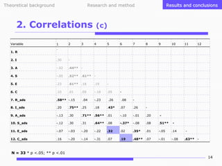 Theoretical background

Research and method

2. Correlations
Variable
1. R

1

2

3

Results and conclusions

(c)
4

5

6

7

8

9

10

11

12

-

2. I

.30

-

3. A

-.02

.44** -

4. S

-.05

.52** .61** -

5. E

.23

.61** .18

.19

-

6. C

.10

.01

-.18

.05

7. R_sds

.58** -.15

8. I_sds

.20

.75** .25

9. A_sds

-.13

.30

10. S_sds

-.12

11. E_sds
12. C_sds

.09
.04

-.23

.26

.18

.43*

.08

-

.07

.26

-

.71** .56** .01

-.10

-.01

.20

.30

.31

.64** .08

-.37*

-.08

.08

.51**

-.07

-.03

-.20

-.22

.32

.02

.35*

.01

-.05

.14

.16

-.20

-.14

-.31

.07

.19

.48** .07

-.01

-.08

N = 33 * p <.05; ** p <.01

.63** -

14

 