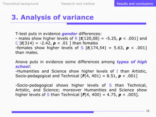 Theoretical background

Research and method

Results and conclusions

3. Analysis of variance
T-test puts in evidence gender differences:
- males show higher levels of R [t(120,08) = -5.25, p < .001] and
C [t(314) = -2.42, p < .01 ] than females
-females show higher levels of S [t(174,54) = 5.63, p < .001]
than males.
Anova puts in evidence some differences among types of high
school:
school
-Humanities and Science show higher levels of I than Artistic,
Socio-pedagogical and Technical [F(4, 401) = 8.51, p < .001]
-Socio-pedagogical shows higher levels of S than Technical,
Artistic, and Science; moreover Humanities and Science show
higher levels of S than Technical [F(4, 400) = 4.75, p < .005].

15

 