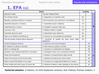 Theoretical background

1. EFA

Research and method

Results and conclusions

(a)
Items

Loading

ENGLISH ITEMS

ITALIAN TRANSLATION

Fix a broken faucet

6. Aggiustare un rubinetto rotto

.82

Operate a grinding machine in a factory

5 Far funzionare una macchina in una fabbrica

.76

Assemble products in a factory

7. Assemblare pezzi in fabbrica

.75

Install flooring in houses

8. Installare il parquet nelle case

.71

Lay brick or tile

2. Mettere mattoni o tegole

.70

Assemble electronic parts

4. Assemblare pezzi elettronici

.66

Work on an offshore oil-drilling rig

3. Lavorare su una piattaforma petrolifera

.60

Test the quality of parts before shipment

1. Verificare la qualità dei pezzi prima della
spedizione

.34

Conduct biological research

5. Condurre una ricerca biologica

.94

Do research on plants or animals

3. Fare ricerca su piante o animali

.84

Work in a biology lab

7. Lavorare in un laboratorio di biologia

.83

Develop a new medical treatment or procedure

4. Sviluppare nuove cure o procedure mediche

.78

Study animal behavior

2. Studiare il comportamento degli animali

.69

Study the structure of the human body

1. Studiare la struttura del corpo umano

.65

Make a map of the bottom of an ocean

8. Tracciare una mappa del fondale di un oceano

.64

Study whales and other types of marine life

6. Studiare le balene o altre tipologie di vita marina

.63

R

I

Factorial solution: 6 Factors, 51.43% Explained variance; GLS method, Promax rotation. 9

 