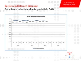 1. Evaluatie en
Effectmeting pilots

Eerste resultaten en discussie
Benaderen nabestaanden is gemiddeld 94%
KPI 3: Benaderen nabestaanden
100%
90%

93%

93%

Q1

96%

Q2

93%

92%

Q4

Q1

95%

95%

Q2

Q3

93%

95%

94%

95%

Q1

Q2

Q3

80%
70%
60%
50%
40%
30%
20%
10%

0%
Q3
2011

Q4

2012

2013
Gemiddelde Nederland

Q4

Q1

Q2

Q3
2014

Q4

 