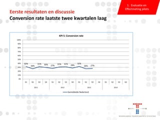 1. Evaluatie en
Effectmeting pilots

Eerste resultaten en discussie
Conversion rate laatste twee kwartalen laag

KPI 5: Conversion rate
100%

90%
80%
70%
60%
50%
40%

32%

30%

31%

30%

Q3

26%

Q4

27%

31%

31%

Q2

Q3

28%

32%
26%

27%

Q2

Q3

20%
10%
0%
Q1

Q2
2011

Q1

2012

Q4

Q1

2013

Gemiddelde Nederland

Q4

Q1

Q2

Q3
2014

Q4

 