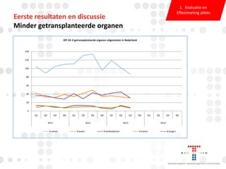 1. Evaluatie en
Effectmeting pilots

Eerste resultaten en discussie
Minder getransplanteerde organen
KPI 10: # getransplanteerde organen uitgenomen in Nederland

140
120
100
80
60
40
20
0
Q1

Q2

Q3

Q4

Q1

Q2

2011

# nieren

Q3

Q4

Q1

Q2

2012

# levers

Q3

Q4

Q1

2013

# alvleesklieren

Q2

Q3
2014

# harten

# longen

Q4

 