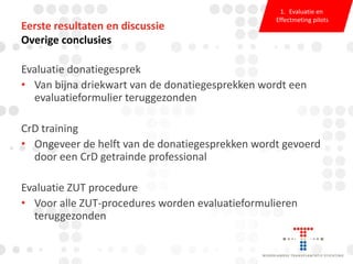 Eerste resultaten en discussie
Overige conclusies

1. Evaluatie en
Effectmeting pilots

Evaluatie donatiegesprek
• Van bijna driekwart van de donatiegesprekken wordt een
evaluatieformulier teruggezonden
CrD training
• Ongeveer de helft van de donatiegesprekken wordt gevoerd
door een CrD getrainde professional
Evaluatie ZUT procedure
• Voor alle ZUT-procedures worden evaluatieformulieren
teruggezonden

 