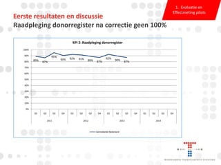 Eerste resultaten en discussie
Raadpleging donorregister na correctie geen 100%

1. Evaluatie en
Effectmeting pilots

KPI 2: Raadpleging donorregister
100%
90%
80%

95%
89%

87%

90%

92%

Q4

Q1

91%

92%

89%

87%

Q3

Q4

90%

87%

70%
60%
50%
40%
30%
20%
10%
0%
Q1

Q2

Q3
2011

Q2

Q1

Q2

2012

Q3
2013

Gemiddelde Nederland

Q4

Q1

Q2

Q3
2014

Q4

 