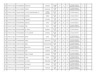 KENDARI

20 Agust
1988

25

S

Pr

JL. BUNGA DURI III
KEMARAYA RIGENCY/

12

5

-

MAKASSAR

13 Okt
1996

17

B

Lk

JL. BUNGA DURI III
KEMARAYA RIGENCY/

12

5

-

UJUNG
PANDANG

02 Nov
1982

31

S

Lk

JL. BUNGA DURI II/

12

5

-

HAMSINA

DIMBA

01 Juli
1995

18

B

Pr

JL. BUNGA DURI II/

12

5

-

7471051501765001

HANDOKO

KENDARI

15 Jan
1976

38

S

Lk

JL. BUNGA DURI II/

12

5

-

7471051911136731

7471054709845001

HARTATI

MUNA

07 Sep
1984

29

B

Pr

JL. BUNGA DURI II/

12

5

-

214

7471051911136769

7471051209885001

HERI

MUNA

12 Sep
1988

25

B

Lk

JL. BUNGA DURI III
KEMARAYA RIGENCY/

12

5

-

215

7471051911136810

7471054107785002

HJ. SIANLI

KENDARI

01 Juli
1978

35

S

Pr

JL. BUNGA DURI II/

12

5

-

216

7471051911136812

7471054107905001

HJ. ST. KEVIN RA

KENDARI

01 Juli
1990

23

S

Pr

JL. BUNGA DURI II/

12

5

-

217

7471051911136873

7471055404885001

INDAH

RAHA

22

S

Pr

JL. BUNGA DURI III
KEMARAYA RIGENCY/

12

5

-

218

7471051911136876

7471050609845001

INDRA

MAKASSAR

02 Feb
1993

21

B

Lk

JL. BUNGA DURI III
KEMARAYA RIGENCY/

12

5

-

219

7471051911136883

7471051012915001

IQBAL

UJUNGPANDANG

10 Des
1991

22

B

Lk

JL. BUNGA DURI III
KEMARAYA RIGENCY/

12

5

-

220

7471051911136895

7471055707865003

IRMAYANTI

KENDARI

17 Juli
1986

27

S

Pr

JL. BUNGA DURI III
KEMARAYA RIGENCY/

12

5

-

221

7471051911136908

7471055603795001

ISMA

KENDARI

16 Mar
1979

35

S

Pr

JL. BUNGA DURI II/

12

5

-

222

7471051911136943

7471050706855001

JEKKY TUAMAIN

KENDARI

07 Juni
1985

28

S

Lk

JL. BUNGA DURI III
KEMARAYA RIGENCY/

12

5

-

223

7471051911137028

7471050803855001

LADIA

MUNA

08 Mar
1985

29

S

Lk

JL. BUNGA DURI III
KEMARAYA RIGENCY/

12

5

-

224

7471051911137076

7471052803935001

M. ILHAM

MAKASSAR

28 Mar
1993

21

B

Lk

JL. BUNGA DURI III
KEMARAYA RIGENCY/

12

5

-

225

7471051911137077

7471051401825001

M. ILHAM R.

UNAAHA

14 Jan
1982

32

S

Lk

JL. BUNGA DURI III
KEMARAYA RIGENCY/

12

5

-

226

7471051911137153

7471051107875001

M.RAMLI

TAKALAR

11 Juli
1987

26

S

Lk

JL. BUNGA DURI III
KEMARAYA RIGENCY/

12

5

-

208

7471051911136624

7471056008885001

ERNAWATI

209

7471051911136672

7471051310965001

FIRMAN

210

7471051911136701

7471050211825002

H. NYULA MAPPANGANDO, SE

211

7471051911136717

7471054107955001

212

7471051911136719

213

02 Feb
1992

 