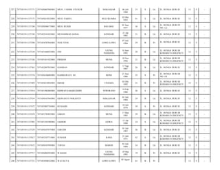 227

7471051911137171

7471050607805001

MUH.. FADHIL SYUKUR

MAKASSAR

228

7471051911137173

7471050210525001

MUH. FAIDUL

BULUKUMBA

229

7471051911137188

7471050506775001

MUH. RUSDI

230

7471051911137198

7471052101835001

MUHAMMAD ASDAL

231

7471051911137290

7471054707845001

NUR FITRI

232

7471051911137338

7471051606935001

ONI

233

7471051911137344

7471051011925001

234

7471051911137365

235

33

S

Lk

JL. BUNGA DURI II/

12

5

-

02 Okt
1952

61

S

Lk

JL. BUNGA DURI II/

12

5

-

BAU-BAU

05 Juni
1977

36

S

Lk

JL. BUNGA DURI IV
NO. 12/

12

5

-

KENDARI

21 Jan
1983

31

B

Lk

JL. BUNGA DURI II/

12

5

-

LOWU-LOWU

07 Juli
1984

29

B

Pr

JL. BUNGA DURI II/

12

5

-

UJUNG
PANDANG

16 Juni
1993

20

B

Lk

JL. BUNGA DURI III
KEMARAYA RIGENCY/

12

5

-

PIRMAN

MUNA

10 Nov
1992

21

B

Lk

JL. BUNGA DURI III
KEMARAYA RIGENCY/

12

5

-

7471052807855001

RAHMAN

KENDARI

17 Sep
1987

26

B

Lk

JL. BUNGA DURI II/

12

5

-

7471051911137374

7471056106885001

RAHMAWATI, SE

BONE

21 Juni
1988

25

S

Pr

JL. BUNGA DURI III
NO. 10/

12

5

-

236

7471051911137409

7471054210925001

RIDAR

UNAAHA

02 Okt
1992

21

B

Pr

JL. BUNGA DURI III
KEMARAYA RIGENCY/

12

5

-

237

7471051911137414

7471051902885001

RIDWAN SABARUDDIN

WIWIRANO

19 Feb
1988

26

S

Lk

JL. BUNGA DURI II/

12

5

-

238

7471051911137434

7471050107845001

RISWANTO WIRANTO

MAKASSAR

01 Juli
1984

29

B

Lk

JL. BUNGA DURI II/

12

5

-

239

7471051911137472

7471055807745001

RUNASIH

KENDARI

18 Juli
1974

39

S

Pr

JL. BUNGA DURI II/

12

5

-

240

7471051911137478

7471051703855001

SABAN

MUNA

17 Mar
1985

29

B

Lk

JL. BUNGA DURI III
KEMARAYA RIGENCY/

12

5

-

241

7471051911137505

7471051501905001

SAMSIR

GOWA

15 Jan
1990

24

S

Lk

JL. BUNGA DURI III
KEMARAYA RIGENCY/

12

5

-

242

7471051911137529

7471050107875003

SARLIM

KENDARI

01 Juli
1987

26

B

Lk

JL. BUNGA DURI II/

12

5

-

243

7471051911137617

7471052107715001

SUMADI

RAHA

21 Juli
1971

42

S

Lk

JL. BUNGA DURI III
KEMARAYA RIGENCY/

12

5

-

244

7471051911137672

7471050107895001

TOPAN

MAROS

01 Juli
1989

24

B

Lk

JL. BUNGA DURI II/

12

5

-

245

7471051911137717

7471056903955001

WASIAH

UJUNG
PANDANG

29 Mar
1995

19

B

Pr

JL. BUNGA DURI II/

12

5

-

246

7471051911137721

7471054508525001

WATAUTA

61

B

Pr

12

5

-

LOWU-LOWU

06 Juli
1980

05 Agust

 