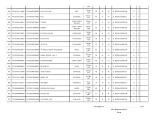 1979
LIPU

24 Jan
1990

24

B

Pr

JL. BUNGA DURI III/

12

5

-

KENDARI

05 Juli
1971

42

S

Pr

JL. BUNGA DURI II/

12

5

-

YUSRIL

LOWU-LOWU
BUTON

24 Juli
1972

41

S

Lk

JL. BUNGA DURI III/

12

5

-

7471054510800004

NISRIA

LOWU-LOWU
BUTON

05 Okt
1980

33

S

Pr

JL. BUNGA DURI III/

12

5

-

7471052902120002

7471051010690005

RUSMAN RAJAB

ENREKANG

10 Okt
1969

44

S

Lk

JL. BUNGA DURI III/

12

5

-

291

7471052902120002

7471054510740001

SITTI YUNI

TINANGGEA

05 Okt
1974

39

S

Pr

JL. BUNGA DURI III/

12

5

-

292

7471052902120002

7471051009780003

ALFIN M

TINANGGEA

09 Okt
1978

35

B

Lk

JL. BUNGA DURI III/

12

5

-

293

7471052904100014

7471052703670002

SYAMSUL BAHRI MACHMUD

BONE

27 Mar
1967

47

S

Lk

JL. BUNGA DURI III/

12

5

-

294

7471052904100014

7471054304880002

RIDHA WIDYA SARI S.

KENDARI

03 Apr
1988

26

B

Pr

JL. BUNGA DURI III/

12

5

-

295

7471053006090003

7471052505730004

H YASIR ISMAIL

LOWU-LOWU

25 Mei
1973

40

S

Lk

JL. BUNGA DURI III/

12

5

-

296

7471053006090003

7471054306940001

ERNAWATI

RAHA

03 Juni
1994

19

B

Pr

JL. BUNGA DURI III/

12

5

-

297

7471053101120000

7471052909730002

ANDI KURNIA

KENDARI

29 Sep
1973

40

S

Pr

JL. BUNGA DURI II/

12

5

-

298

7471053101120000

7471050310850003

IKSAN, SE

KENDARI

03 Okt
1985

28

B

Lk

JL. BUNGA DURI II/

12

5

-

299

7471057112710019

7471053101950001

WD RIRIN

MANDATI

31 Jan
1995

19

B

Pr

JL. BUNGA DURI II/

12

5

-

300

7471060000000000

7471050111264000

MADINA DG NGASI

GOWA

11 Des
1964

49

S

Pr

JL. BUNGA DURI III/

12

5

-

301

7471060000000000

7471050250892000

NUR INTAN

KENDARI

25 Agust
1992

21

B

Pr

JL. BUNGA DURI III/

12

5

-

302

7471060000000000

7471050200595000

NUR ISMA SARI

TAKALAR

20 Mei
1995

18

B

Pr

JL. BUNGA DURI III/

12

5

-

286

7471052811110006

7471056401900002

LENI NURYANI

287

7471052812100012

7471050705710002

SUCI

288

7471052812100012

7471052407720001

289

7471052812100012

290

Ditetapkan di.........................., ................................................. 2013
KPU Kabupaten/Kota
Ketua

 