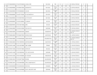 32

7471050602090005

7471052707840003

CAMALUDIN

BAU-BAU

1965

48

S

Lk

JL BUNGA DURI III/

12

5

-

33

7471050602090005

7471050901870001

HARDIANTO

BAU-BAU

01 Sep
1987

26

B

Lk

JL BUNGA DURI III/

12

5

-

34

7471050602090005

7471052808880001

CAULIN

BAU-BAU

28 Agust
1988

25

B

Lk

JL BUNGA DURI III/

12

5

-

35

7471050602090005

7471056712910001

ICA KUSMAWATI

BAU-BAU

27 Des
1991

22

B

Pr

JL BUNGA DURI III/

12

5

-

36

7471050602090005

7471056402970003

ACI SUSIANTI

BAU-BAU

24 Feb
1997

17

B

Pr

JL BUNGA DURI III/

12

5

-

37

7471050602090007

7471054510640001

YUSRIANI

BUTON

05 Okt
1964

49

S

Pr

JL BUNGA DURI III/

12

5

-

38

7471050602090007

7471051005770004

OPIS

BUTON

05 Okt
1977

36

S

Lk

JL BUNGA DURI III/

12

5

-

39

7471050604100003

7471050107450002

NUR HAYATI

KENDARI

01 Juli
1945

68

S

Pr

JL. BUNGA DURI II/

12

5

-

40

7471050604100003

7471050409670001

AHMAD

JENEPONTO

04 Sep
1967

46

S

Lk

JL. BUNGA DURI III
NO. 16/

12

5

-

41

7471050604100003

7471056004750001

SANAK PALILI

RANTEPAO

20 Apr
1975

38

S

Pr

JL. BUNGA DURI II/

12

5

-

42

7471050604100003

7471054609920006

ASMI NURANI

KALIMANTAN

06 Sep
1992

21

S

Pr

JL. BUNGA DURI III
NO. 16/

12

5

-

43

7471050604100003

7471051508950001

ANDI MAANSUR

RANTEPAO

15 Agust
1995

18

B

Lk

JL. BUNGA DURI II/

12

5

-

44

7471050703110003

7471051205700002

ABD. KADIR

MAROS

05 Des
1970

43

S

Lk

JL. BUNGA DURI III/

12

5

-

45

7471050703110003

7471054701780003

SURIYANI

KOLAKA

01 Juli
1978

35

S

Pr

JL. BUNGA DURI III/

12

5

-

46

7471050703110003

7471055206950001

AYU SASTAFIANA

KENDARI

06 Des
1995

18

B

Pr

JL. BUNGA DURI II/

12

5

-

47

7471050705110001

7471051505690002

M. SYUKUR

MAKASSAR

28 Juli
1978

35

S

Lk

JL. BUNGA DURI II/

12

5

-

48

7471050902120019

7471055807770002

ISNADA

KALEROANG

18 Juli
1977

36

S

Pr

JL. BUNGA DURI III/

12

5

-

49

7471050902120019

7471055808920006

AWLIA ABDI WIJAYA

KALEROANG

18 Agust
1992

21

B

Pr

JL. BUNGA DURI III/

12

5

-

50

7471050903080009

7471054209830003

SURYANI

PANGKEP

02 Sep
1983

30

S

Pr

JL. BUNGA DURI III/

12

5

-

51

7471050903080035

7471054302940002

PUPUT MELIANA SARI

KENDARI

02 Mei
1982

31

S

Pr

JL. BUNGA DURI II/

12

5

-

 