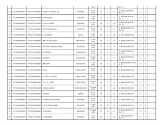 1968

NO. 11/

PANGKEP

04 Mei
1978

35

S

Pr

JL. BUNGA DURI III
NO. 11/

12

5

-

RAHMADIAH

PALOPO

23 Juli
1982

31

B

Pr

JL. BUNGA DURI III
NO. 11/

12

5

-

7471052511670001

SAID ALHADRI

KENDARI

25 Nov
1967

46

S

Lk

JL. BUNGA DURI III
NO. 24/

12

5

-

7471050903080072

7471054512690002

SITTI NURHAYATI

SELAYAR

05 Des
1969

44

S

Pr

JL. BUNGA DURI III
NO. 24/

12

5

-

76

7471050903080076

7471053112600026

LA TAHUDU

MUNA

31 Des
1960

53

S

Lk

JL. BUNGA DURI III/

12

5

-

77

7471050903080076

7471057105690002

MIKYAL PELANGO

MINAHASA

31 Mei
1969

44

S

Pr

JL. BUNGA DURI III/

12

5

-

78

7471050903080076

7471056301970001

SITI LATSI INASSYARAH

KENDARI

23 Jan
1997

17

B

Pr

JL. BUNGA DURI III/

12

5

-

79

7471050903080083

7471051810750002

SUKIRMAN

LAMONGAN

18 Okt
1975

38

S

Lk

JL. BUNGA DURI III
NO. 03/

12

5

-

80

7471050903080083

7471054405830005

KONIKPA

LAMONGAN

04 Mei
1983

30

S

Pr

JL. BUNGA DURI III
NO. 03/

12

5

-

81

7471050903080084

7471051306730001

IBRAHIM

MAKASSAR

13 Juni
1973

40

S

Lk

JL. BUNGA DURI II NO.
14 A/

12

5

-

82

7471050903080085

7471054703450001

ENGA

LOWU-LOWU

03 Juli
1945

68

P

Pr

JL. BUNGA DURI III/

12

5

-

83

7471050903080085

7471050404690001

RUJANI. B. LAUNE

LOWU-LOWU

04 Apr
1969

45

S

Lk

JL. BUNGA DURI III/

12

5

-

84

7471050903080085

7471054406710001

AFA. B. LAODI

LOWU-LOWU

04 Juni
1971

42

S

Pr

JL. BUNGA DURI III/

12

5

-

85

7471051003080001

7471050308580002

ABDUL KARIM

BANJARMASIN

03 Agust
1958

55

S

Lk

JL. BUNGA DURI III/

12

5

-

86

7471051003080001

7471054505600001

NARMIN

DIMBA

05 Mei
1959

54

S

Pr

JL. BUNGA DURI III/

12

5

-

87

7471051003080001

7471052805910001

FAHKMUDDIN KARIM

KENDARI

28 Mei
1991

22

B

Lk

JL. BUNGA DURI III/

12

5

-

88

7471051003080001

7471050709930001

FAUZUDDIN KARIM

KENDARI

07 Sep
1993

20

B

Lk

JL. BUNGA DURI III/

12

5

-

89

7471051003080016

7471054807860002

NURLAELA

KENDARI

07 Agust
1986

27

B

Pr

JL. BUNGA DURI IV
NO. 23/

12

5

-

90

7471051003080032

7471051407710001

SAMSUDDIN

PANGKEP

14 Juli
1971

42

S

Lk

JL. BUNGA DURI III
NO. 9/

12

5

-

72

7471050903080071

7471054405780001

HARIATY ISMAIL, SE

73

7471050903080071

7471056307820003

74

7471050903080072

75

 
