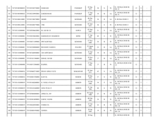 91

7471051003080032

7471055202750002

HAMLIAH

PANGKEP

02 Des
1975

38

S

Pr

JL. BUNGA DURI III
NO. 9/

12

5

-

92

7471051003080032

7471052109950001

SARDIANSAH

PANGKEP

21 Sep
1995

18

B

Lk

JL. BUNGA DURI III
NO. 9/

12

5

-

93

7471051004120001

7471051206750003

ARMIS

KENDARI

06 Des
1975

38

B

Lk

JL BUNGA DURI 3/

12

5

-

94

7471051004120001

7471054206770002

TIRI

KENDARI

02 Juni
1977

36

S

Pr

JL BUNGA DURI 3/

12

5

-

95

7471051103080001

7471050306620001

M. JAFAR. R

GOWA

03 Juni
1962

51

S

Lk

JL. BUNGA DURI III
NO. 4/

12

5

-

96

7471051103080001

7471056704650001

DARMAWATI MAHMUD

BONE

27 Apr
1965

48

S

Pr

JL. BUNGA DURI III
NO. 4/

12

5

-

97

7471051103080001

7471056711890002

DWI KARTIKA

KENDARI

27 Nov
1989

24

B

Pr

JL. BUNGA DURI III
NO. 4/

12

5

-

98

7471051103080001

7471052308900002

IRFIANDY SAMSUL

PALOPO

23 Agust
1990

23

B

Lk

JL. BUNGA DURI III
NO. 4/

12

5

-

99

7471051103080001

7471051604940001

TRI ADIYAKSA

KENDARI

16 Apr
1994

19

B

Lk

JL. BUNGA DURI III
NO. 4/

12

5

-

100

7471051103080001

7471051811960001

ISMAIL JAFAR

KENDARI

18 Nov
1996

17

B

Lk

JL. BUNGA DURI III
NO. 4/

12

5

-

101

7471051103080008

7471056712960002

RAHMA

KENDARI

27 Des
1996

17

B

Pr

JL. BUNGA DURI II NO
13/

12

5

-

102

7471051103080014

7471050602710002

IHSAN ADHA FATH

MAKASSAR

02 Juni
1971

42

S

Lk

JL. BUNGA DURI III
NO. 25/

12

5

-

103

7471051103080014

7471056012760002

KASTIA

MAROS

20 Des
1976

37

S

Pr

JL. BUNGA DURI III
NO. 25/

12

5

-

104

7471051103080019

7471051802600001

H. NURLA WALLY

AMBON

18 Feb
1960

54

S

Lk

JL. BUNGA DURI III
NO. 18/

12

5

-

105

7471051103080019

7471054101660003

ASNA WALLY

AMBON

01 Jan
1966

48

S

Pr

JL. BUNGA DURI III
NO. 18/

12

5

-

106

7471051103080019

7471054804880001

APRILYA, SH

AMBON

04 Agust
1988

25

B

Pr

JL. BUNGA DURI III
NO. 18/

12

5

-

107

7471051103080019

7471054810890001

SARNI, S.KOM

AMBON

08 Okt
1989

24

B

Pr

JL. BUNGA DURI III
NO. 18/

12

5

-

108

7471051103080019

7471056202920001

FEBRILYA

AMBON

22 Feb
1992

22

B

Pr

JL. BUNGA DURI III
NO. 18/

12

5

-

109

7471051103080019

7471056801950002

ANNISA

AMBON

28 Jan
1995

19

B

Pr

JL. BUNGA DURI III
NO. 18/

12

5

-

20 Sep

JL. BUNGA DURI III

 