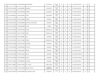 149

7471051401120004

7471050705830004

MAHAMUDIN

KALEDUPA

05 Juli
1983

30

S

Lk

JL. BUNGA DURI III/

12

5

-

150

7471051401120004

7471055504920005

HERMITA

KALEDUPA

15 Apr
1992

21

S

Pr

JL. BUNGA DURI III/

12

5

-

151

7471051401120004

7471055706930002

HURDIA

KALEDUPA

17 Juni
1993

20

B

Pr

JL. BUNGA DURI III/

12

5

-

152

7471051403080108

7471050705720001

SUPRI

MAKASSAR

16 Mar
1951

63

S

Lk

JL. BUNGA DURI II/

12

5

-

153

7471051403120005

7471051012900003

SAHRIL

KENDARI

10 Des
1990

23

S

Lk

JL. BUNGA DURI III/

12

5

-

154

7471051403120005

7471057004940002

SARTIKA GUSNANDAR

KENDARI

30 Apr
1994

19

B

Pr

JL. BUNGA DURI III/

12

5

-

155

7471051503120003

7471050204900005

PENDI

JEMBER

02 Apr
1990

24

B

Lk

JL. BUNGA DURI III/

12

5

-

156

7471051503120003

7471052703910003

HASAN

BANGKALAN

27 Mar
1991

23

B

Lk

JL. BUNGA DURI III/

12

5

-

157

7471051503120003

7471051212910002

AMIN

BANGKALAN

12 Des
1991

22

B

Lk

JL. BUNGA DURI III/

12

5

-

158

7471051503120003

7471051510920001

ALFI

KENDARI

15 Okt
1992

21

B

Lk

JL. BUNGA DURI II/

12

5

-

159

7471051503120003

7471052711920002

HAMID

BANGKALAN

27 Nov
1992

21

B

Lk

JL. BUNGA DURI III/

12

5

-

160

7471051506110008

7471054107450020

BADARIA

KENDARI

01 Juli
1945

68

S

Pr

JL. BUNGA DURI II/

12

5

-

161

7471051506110008

7471055004620002

SURYATI

KENDARI

04 Okt
1962

51

S

Pr

JL. BUNGA DURI II/

12

5

-

162

7471051506110008

7471050108790001

REZKY

KENDARI

01 Agust
1979

34

S

Lk

JL. BUNGA DURI II/

12

5

-

163

7471051506110008

7471050101850010

IRFAN

KENDARI

01 Jan
1985

29

S

Lk

JLN. BUNGA DURI III/

12

5

-

164

7471051506110008

7471056907880002

RIANTI

KENDARI

29 Juli
1988

25

S

Pr

JLN. BUNGA DURI III/

12

5

-

165

7471051511100003

7471051808660001

LADAMA

KENDARI

18 Agust
1966

47

S

Lk

JL. BUNGA DURI II/

12

5

-

166

7471051511100003

7471054611750002

HJ. JATIAH

LOWU-LOWU

06 Nov
1975

38

S

Pr

JL. BUNGA DURI III/

12

5

-

167

7471051601120025

7471051506740004

ISMAIL WIJAYA

MADURA
BANGKALAN

15 Juni
1974

39

S

Lk

JL.BUNGA DURI III/

12

5

-

168

7471051601120025

7471056104780004

SITI KOMALA SARI

35

S

Pr

JL.BUNGA DURI III/

12

5

-

BANDUNG

21 Apr

 