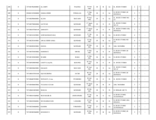 208

0

7471081902840001

AL-ASBY

PALINGI

209

0

2050041503840008

JAMALUDDIN

POMALAA

210

0

7471082906840001

ALJAN

211

0

7471085708840004

212

0

213

19 Feb
1984

30

B

Lk

JL. BUDI UTOMO/

2

7

-

15 Mar
1984

30

S

Lk

JL BUDI UTOMO LR
MANGGA/

3

7

-

MATANO

29 Juni
1984

29

S

Lk

JL. BUDI UTOMO NO.
12/

4

7

-

GATIYAH

KENDARI

17 Agust
1984

29

S

Pr

JL. BUDI UTOMO
NO.12/

4

7

-

7471084107840149

ASRIANTI

KENDARI

17 Agust
1984

29

S

Pr

JL. BUDI UTOMO LRG.
MANGGA/

3

7

-

0

7471082101850001

ANDI MANGGULIGA

KENDARI

21 Jan
1985

29

B

Lk

JL.BUDI UTOMO/

4

7

-

214

0

7471082301850001

AWALUDDIN SABA

KENDARI

23 Jan
1985

29

B

Lk

JL.BUDI UTOMO NO
2A/

4

7

-

215

0

7471084905850001

HASNA

KENDARI

09 Mei
1985

28

B

Pr

LRG. MANDIRI/

3

7

-

216

0

7471085505850002

DARMIATI

ABUKI

15 Mei
1985

28

S

Pr

JL BUDI UTOMO LR
MANGGA/

3

7

-

217

0

7471081505850002

WAHID

RAHA

15 Mei
1985

28

B

Lk

JL BUDI UTOMO/

4

7

-

218

0

7471084509050002

LIANTI.A.ma,Pd

KOLONO

05 Juni
1985

28

S

Pr

JL. BUDI UTOMO/

4

7

-

219

0

7471080506850001

HALKAN

MATANO

05 Juni
1985

28

S

Lk

JL. BUDI UTOMO
NO.12/

4

7

-

220

0

7471080107830100

EKO BUDIONO

JATIM

06 Juli
1985

28

B

Lk

JL BUDI UTOMO LR
MANGGA/

3

7

-

221

0

7471086007850001

NOVIANTI, A.ma

PUNDOHO

20 Juli
1985

28

S

Pr

JL. BUDI UTOMO/

4

7

-

222

0

7471085808850002

YULIANA ULFAH

KENDARI

18 Agust
1985

28

B

Pr

LRG. MANDIRI/

3

7

-

223

0

7471086010850002

MASLIA

KENDARI

20 Okt
1985

28

S

Pr

JL MEKAR LRCTI/

2

7

-

224

0

7471080101860002

MUH.BASIR B.

ANDUONOHU

01 Jan
1986

28

S

Lk

JL.BUDI UTOMO
LR.MANGGA/

3

7

-

225

0

7471086502860001

WD RAHMAYANI

LANGORI

25 Feb
1986

28

B

Pr

JL.BUDI UTOMO LRG
MAGGA/

3

7

-

226

0

7471082504860002

RASMIN

TORONIPA

25 Apr
1986

27

S

Lk

JL.BUDI UTOMO
LR.MANGGA/

3

7

-

227

0

7471083005860002

DJASMAN S

KENDARI

30 Mei
1986

27

B

Lk

JL BUDI UTOMO LR
MANGGA/

3

7

-

 