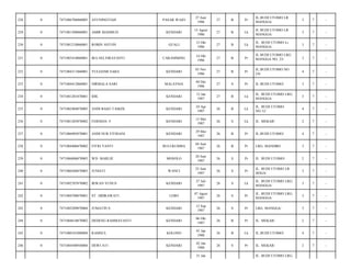 PASAR WAJO

27 Juni
1986

27

B

Pr

JL.BUDI UTOMO LR
MANGGA/

3

7

-

KENDARI

15 Agust
1986

27

B

Lk

JL BUDI UTOMO LR
MANGGA/

3

7

-

GUALI

12 Okt
1986

27

B

Lk

JL. BUDI UTOMO Lr.
MANGGA/

3

7

-

CARAMMING

14 Okt
1986

27

B

Pr

JL BUDI UTOMO LRG
MANGGA NO. 23/

3

7

-

YULIASMI SABA

KENDARI

03 Nov
1986

27

B

Pr

JL.BUDI UTOMO NO
2A/

4

7

-

7471084412860001

NIRMALA SARI

MALAYSIA

04 Des
1986

27

S

Pr

JL BUDI UTOMO/

3

7

-

0

7471081201870001

IDIL

KENDARI

12 Jan
1987

27

B

Lk

JL. BUDI UTOMO LRG.
MANGGA/

3

7

-

235

0

7471082404870005

ANDI BASO TAMZIL

KENDARI

24 Apr
1987

26

B

Lk

JL. BUDI UTOMO
NO.12/

4

7

-

236

0

7471081205870002

FERDIAN. F

KENDARI

12 Mei
1987

26

S

Lk

JL. MEKAR/

2

7

-

237

0

7471086905870001

ANDI NUR FITRIANI

KENDARI

29 Mei
1987

26

B

Pr

JL.BUDI UTOMO/

4

7

-

238

0

7471084406870002

FITRI YANTI

BULUKUMBA

04 Juni
1987

26

B

Pr

LRG. MANDIRI/

3

7

-

239

0

7471086006870003

WD. MARLIE

MOSOLO

20 Juni
1987

26

S

Pr

JL. BUDI UTOMO/

2

7

-

240

0

7471086506870003

JUNIATI

WANCI

25 Juni
1987

26

S

Pr

JL. BUDI UTOMO LR.
HOGA/

3

7

-

241

0

7471092707870002

IRWAN YUNUS

KENDARI

27 Juli
1987

26

S

Lk

JL. BUDI UTOMO LRG.
MANGGA/

3

7

-

242

0

7471084708870001

ST. HIDRAWATI

LEBO

07 Agust
1987

26

S

Pr

JL. BUDI UTOMO LRG.
MANGGA/

3

7

-

243

0

7471085209870004

JUMATIN S

KENDARI

12 Sep
1987

26

S

Pr

LRG. MANGGA/

3

7

-

244

0

7471084610870002

DEDENG RAHMAYANTI

KENDARI

06 Okt
1987

26

B

Pr

JL. MEKAR/

2

7

-

245

0

7471080101880004

RAMSUL

KOLONO

01 Jan
1988

26

B

Lk

JL.BUDI UTOMO/

4

7

-

246

0

7471084508930004

DEWI ATI

KENDARI

02 Jan
1988

26

S

Pr

JL. MEKAR/

2

7

-

228

0

7471086706860005

AYUNINGTIAH

229

0

7471081508860001

AMIR MAHMUD

230

0

7471081210860001

ROBIN ANTON

231

0

7471085410860001

IRA SELVIRAYANTI

232

0

7471084311860001

233

0

234

31 Jan

JL. BUDI UTOMO LRG.

 
