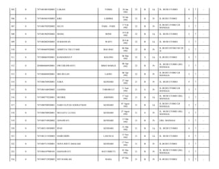 305

0

7471081001920003

LAKASI

306

0

7471085601920003

KIKI

307

0

7471085702920002

308

0

309

TOMIA

10 Jan
1992

22

B

Lk

JL. BUDI UTOMO/

4

7

-

LABIBIA

16 Jan
1992

22

B

Pr

JL BUDI UTOMO/

4

7

-

SELVI

PARE - PARE

17 Feb
1992

22

B

Pr

JL BUDI UTOMO LR.
MANGGA/

3

7

-

7471081902920002

MANG

BONE

19 Feb
1992

22

B

Lk

JL. BUDI UTOMO/

2

7

-

0

7471082002920003

SUKMAWAN

WAITI

20 Feb
1992

22

B

Lk

JL. BUDI UTOMO/

2

7

-

310

0

7471084603920002

ADHITYA TRI UTAMI

BAU-BAU

06 Mar
1992

22

B

Pr

JL BUDI UOTMO NO 20
A/

3

7

-

311

0

7471080603920001

RAMADHAN P

KOLONO

06 Mar
1992

22

S

Lk

JL.BUDI UTOMO/

4

7

-

312

0

2050084604920001

DWI DIUJIWANTI

BIMA MARGA

06 Apr
1992

22

B

Pr

JL. BUDI UTOMO LRG.
MANGGA/

3

7

-

313

0

7471084604920001

MEI BULAN

LAOSU

06 Apr
1992

22

B

Pr

JL BUDI UTOMO LR
MANGGA/

3

7

-

314

0

7471086704920001

SARA

KENDARI

27 Apr
1992

21

B

Pr

JL. BUDI UTOMO/

4

7

-

315

0

7471085106920002

GANING

TOROBULU

11 Juni
1992

21

S

Pr

JL BUDI UTOMO LR
MANGGA/

3

7

-

316

0

7471080779220001

MUHRIL

AMONDO

17 Juli
1992

21

B

Lk

JL. BUDI UTOMO LRG.
MANGGA/

3

7

-

317

0

7471080708920001

NARO ELIYAS SOERATMAN

KENDARI

07 Agust
1992

21

B

Lk

JL BUDI UTOMO LR
MANGGA/

3

7

-

318

0

7471086708920001

MULIATI/ LA ESA

KENDARI

27 Agust
1992

21

S

Pr

JL. BUDI UTOMO LRG.
MANGGA/

3

7

-

319

0

7471085710920002

ASNAWATI

KENDARI

17 Okt
1992

21

B

Pr

LRG. MANGGA/

3

7

-

320

0

7471082110920003

IPAN

KENDARI

21 Okt
1992

21

B

Lk

JL. BUDI UTOMO/

4

7

-

321

0

7471081311920003

HAIRUDDIN

LASUSUA

13 Nov
1992

21

B

Lk

JL. BUDI UTOMO/

4

7

-

322

0

7471085711920001

NOVA RISTI AMALIAH

KENDARI

17 Nov
1992

21

B

Pr

JL.BUDI UTOMO/

3

7

-

323

0

7471084107900105

HASNAWATI

BATUMBUTI

01 Des
1992

21

B

Pr

JL. BUDI UTOMO LRG.
MANGGA/

3

7

-

324

0

7471084712920005

SITI RAMLAH

RAHA

21

B

Pr

JL BUDI UTOMO/

3

7

-

07 Des

 