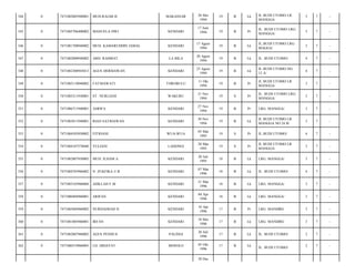 344

0

7471082005940001

MUH.RAJAB B.

MAKASSAR

20 Mei
1994

19

B

Lk

JL BUDI UTOMO LR.
MANGGA/

3

7

-

345

0

7471085706400002

MANUELA DWI

KENDARI

17 Juni
1994

19

B

Pr

JL. BUDI UTOMO LRG.
MANGGA/

3

7

-

346

0

7471081708940002

MUH. KAMARUDDIN JAMAL

KENDARI

17 Agust
1994

19

B

Lk

JL.BUDI UTOMO LRG
MAGGA/

3

7

-

347

0

7471082008940002

ABD. RAHMAT

LA BILA

20 Agust
1994

19

B

Lk

JL. BUDI UTOMO/

4

7

-

348

0

7471082308945013

AGUS DERMAWAN

KENDARI

23 Agust
1994

19

B

Lk

JL BUDI UTOMO NO.
12 A/

4

7

-

349

0

7471085110940002

FATMAWATI

TOROBULU

11 Okt
1994

19

B

Pr

JL BUDI UTOMO LR
MANGGA/

3

7

-

350

0

7471085211930001

ST. NURLIANI

WAKURU

21 Nov
1994

19

S

Pr

JL. BUDI UTOMO LRG.
MANGGA/

3

7

-

351

0

7471086711940001

ASRIFA

KENDARI

27 Nov
1994

19

B

Pr

LRG. MANGGA/

3

7

-

352

0

7471083011940001

RIAN SATRIAWAN

KENDARI

30 Nov
1994

19

B

Lk

JL BUDI UTOMO LR
MANGGA NO 24 B/

3

7

-

353

0

7471084503950002

FITRIANI

WUA-WUA

05 Mar
1995

19

S

Pr

JL.BUDI UTOMO/

4

7

-

354

0

7471084107570040

YULIANI

LADONGI

20 Mar
1995

19

S

Pr

JL BUDI UTOMO LR
MANGGA/

3

7

-

355

0

7471082007950005

MUH. ILHAM A

KENDARI

20 Juli
1995

18

B

Lk

LRG. MANGGA/

3

7

-

356

0

7471084703960002

N. ZUKFIKA U.R

KENDARI

07 Mar
1996

18

B

Lk

JL. BUDI UTOMO/

4

7

-

357

0

7471083103960004

ADILLAH F.M

KENDARI

31 Mar
1996

18

B

Lk

LRG. MANGGA/

3

7

-

358

0

7471080404960001

ARIFAN

KENDARI

04 Apr
1996

18

B

Lk

LRG. MANGGA/

3

7

-

359

0

7471085604960002

NURHADIJAH H

KENDARI

16 Apr
1996

17

B

Pr

LRG. MANDIRI/

3

7

-

360

0

7471081005960001

IRFAN

KENDARI

10 Mei
1996

17

B

Lk

LRG. MANDIRI/

3

7

-

361

0

7471082007960002

AGUS PENDI H

PALINGI

26 Juli
1996

17

B

Lk

JL. BUDI UTOMO/

2

7

-

362

0

7471080510960003

LD. HIDAYAT

MOSOLO

05 Okt
1996

17

B

Lk

2

7

-

20 Des

JL. BUDI UTOMO/

 