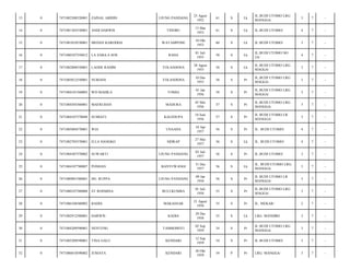 UJUNG PANDANG

25 Agust
1952

61

S

Lk

JL.BUDI UTOMO LRG
MANGGA/

3

7

-

TINOBU

13 Mar
1953

61

S

Lk

JL.BUDI UTOMO/

4

7

-

WATAMPONE

10 Okt
1953

60

S

Lk

JL BUDI UTOMO/

3

7

-

LA SABA.S.SOS

RAHA

01 Juli
1955

58

S

Lk

JL.BUDI UTOMO NO
2A/

4

7

-

7471082808550001

LAODE RAHIM

TOLANDONA

28 Agust
1955

58

S

Lk

JL.BUDI UTOMO LRG
MAGGA/

3

7

-

0

7471085012550001

NURIANI

TOLANDONA

10 Des
1955

58

S

Pr

JL.BUDI UTOMO LRG
MAGGA/

3

7

-

19

0

7471084101560003

WD MAHILA

TOMIA

01 Jan
1956

58

S

Pr

JL.BUDI UTOMO LRG
MAGGA/

3

7

-

20

0

7471084505560001

MAFRUHAN

MADURA

05 Mei
1956

57

S

Pr

JL.BUDI UTOMO LRG
MANGGA/

3

7

-

21

0

7471084107570040

SUMIATI

KALEDUPA

10 Juni
1956

57

S

Pr

JL BUDI UTOMO LR
MANGGA/

3

7

-

22

0

7471085804570001

WIA

UNAAHA

18 Apr
1957

56

S

Pr

JL. BUDI UTOMO/

4

7

-

23

0

7471082705570001

H.LA HANGKO

SIDRAP

27 Mei
1957

56

S

Lk

JL. BUDI UTOMO/

4

7

-

24

0

7471084307570002

SUWARTI

UJUNG PANDANG

03 Juli
1957

56

S

Pr

JL BUDI UTOMO/

3

7

-

25

0

7471084107780087

PONIJAN

BANYUWANGI

31 Des
1957

56

S

Lk

JL. BUDI UTOMO LRG.
MANGGA/

3

7

-

26

0

7471080901580001

DG. RUPPA

UJUNG PANDANG

09 Jan
1958

56

S

Pr

JL BUDI UTOMO LR
MANGGA/

3

7

-

27

0

7471080107580008

ST ROSMINA

BULUKUMBA

01 Juli
1958

55

S

Pr

JL.BUDI UTOMO LRG
MAGGA/

3

7

-

28

0

7471086108580002

BADIA

MAKASSAR

21 Agust
1958

55

S

Pr

JL. MEKAR/

2

7

-

29

0

7471082912580001

DARWIS

KADIA

29 Des
1958

55

S

Lk

LRG. MANDIRI/

3

7

-

30

0

7471084209590001

NENTENG

TAMBOHOTI

02 Sep
1959

54

S

Pr

JL BUDI UTOMO LRG
MANGGA/

3

7

-

31

0

7471085209590001

TINA GALU

KENDARI

12 Sep
1959

54

S

Pr

JL BUDI UTOMO/

3

7

-

32

0

7471086010590002

JUMAYA

KENDARI

20 Okt
1959

54

P

Pr

LRG. MANGGA/

3

7

-

13

0

7471082508520001

ZAINAL ABIDIN

14

0

7471081303530001

ANDI DARWIS

15

0

7471081010530001

MEDAN KARODDA

16

0

7471080107550012

17

0

18

 