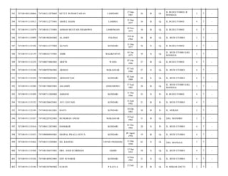 LAMDARE

27 Des
1987

26

B

Lk

JL BUDI UTOMO LR
MANGGA/

3

7

-

LABIBIA

31 Des
1977

36

B

Lk

JL BUDI UTOMO/

4

7

-

LAMONGAN

10 Nov
1975

38

B

Lk

JL BUDI UTOMO/

4

7

-

AL-ASRY

PALINGI

19 Feb
1984

30

B

Lk

JL. BUDI UTOMO/

2

7

-

7471083112775002

ALFIAN

KENDARI

31 Des
1977

36

S

Lk

JL BUDI UTOMO/

4

7

-

7471081911135139

7471080101755001

AMIR

BALIKPAPAN

01 Jan
1975

39

S

Lk

JL. BUDI UTOMO LRG.
MANGGA/

3

7

-

389

7471081911135229

7471080710865001

ARIFIN

WAHA

07 Okt
1986

27

B

Lk

JL.BUDI UTOMO/

4

7

-

390

7471081911135248

7471080707865001

ARMAN

MAKASSAR

07 Juli
1986

27

S

Lk

JL. BUDI UTOMO/

4

7

-

391

7471081911135250

7471080206895001

ARMANSYAH

KENDARI

02 Juni
1989

24

S

Lk

JL. BUDI UTOMO/

4

7

-

392

7471081911135280

7471081706855001

ASLAMIN

ANDUMOWU

17 Juni
1985

28

B

Lk

JL. BUDI UTOMO LRG.
MANGGA/

3

7

-

393

7471081911135309

7471087112805002

ASRIANI

KENDARI

31 Des
1980

33

S

Pr

JL BUDI UTOMO/

4

7

-

394

7471081911135332

7471085206925001

AYU LESTARI

KENDARI

12 Juni
1992

21

B

Pr

JL. BUDI UTOMO/

4

7

-

395

7471081911135349

7471085010835001

BAITS

KENDARI

10 Okt
1983

30

B

Pr

JL. MEKAR/

2

7

-

396

7471081911135387

7471082207825001

BUNGIRAN ANESE

MAKASSAR

22 Juli
1982

31

B

Lk

LRG. MANDIRI/

3

7

-

397

7471081911135416

7471084112855001

DANGKER

KENDARI

01 Des
1985

28

S

Pr

JL. BUDI UTOMO/

4

7

-

398

7471081911135453

7471080808945001

DEOPAL PRALA GUSTA

KENDARI

08 Agust
1994

19

B

Lk

JL. BUDI UTOMO/

4

7

-

399

7471081911135484

7471083112505001

DG. KASENG

UJUNG PANDANG

31 Des
1950

63

S

Lk

LRG. MANGGA/

3

7

-

400

7471081911135508

7471081504555001

DRS. ANDI SUDRIMAN

JAMBI

15 Apr
1955

58

S

Lk

JL. BUDI UTOMO/

4

7

-

401

7471081911135526

7471081405825001

EDY SUNARDI

KENDARI

14 Mei
1982

31

S

Lk

JL. BUDI UTOMO/

4

7

-

402

7471081911135548

7471082307885002

ELMAN

P.KATLA

25

B

Lk

JL MEKAR LRCTI/

2

7

-

383

7471081903120006

7471082112870005

KETUT BUDIARTAWAN

384

7471081911135015

7471083112775001

ABDUL HADIS

385

7471081911135079

7471081011755001

AHMAD MUSTAIN PRABOWO

386

7471081911135099

7471081902845002

387

7471081911135106

388

23 Juli

 