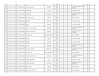 1988
403

7471081911135656

7471084505885001

FIRA SULAEMAN

KENDARI

05 Mei
1988

25

S

Pr

JL. BUDI UTOMO LRG.
MANGGA/

3

7

-

404

7471081911135744

7471087112885001

HARDIANTI

LASUSUA

31 Des
1988

25

B

Pr

JL BUDI UTOMO/

4

7

-

405

7471081911135745

7471086707815001

HARDIANTI

BATUMBUTI

27 Juli
1981

32

B

Pr

JL. BUDI UTOMO LRG.
MANGGA/

3

7

-

406

7471081911135764

7471085004695001

HARLINA SUALA

KADIA

10 Apr
1969

44

B

Pr

LRG. MANGGA/

3

7

-

407

7471081911135820

7471081009945001

HENDRA

BULELENG

10 Sep
1994

19

B

Lk

JL BUDI UTOMO/

4

7

-

408

7471081911135918

7471082911805001

IDRUS

PALINGI

29 Nov
1980

33

S

Lk

JL. BUDI UTOMO/

2

7

-

409

7471081911135944

7471085510905001

ILO PUTU SETIAWATI

KENDARI

15 Okt
1990

23

S

Pr

JL. BUDI UTOMO LRG.
MANGGA/

3

7

-

410

7471081911135966

7471081205805001

INDRA GUNAWAN R

KENDARI

12 Mei
1980

33

S

Lk

JL BUDI UTOMO LR
MANGGA/

3

7

-

411

7471081911135987

7471082012895001

IRMANSYAH

WATUMBANGGA

20 Des
1989

24

B

Lk

LRG. MANGGA/

3

7

-

412

7471081911136021

7471081009905002

ISWAN

SOHAA

10 Sep
1990

23

P

Lk

JL BUDI UTOMO/

4

7

-

413

7471081911136080

7471080701945001

JUMADIL

PALINGI

07 Jan
1994

20

B

Lk

JL. BUDI UTOMO/

2

7

-

414

7471081911136098

7471085802925001

JUNITA

KENDARI

18 Feb
1992

22

B

Pr

JL. BUDI UTOMO LRG.
MANGGA/

3

7

-

415

7471081911136101

7471080507905001

JUSMAN/ AHMAD

MAKASSAR

05 Juli
1990

23

S

Lk

JL. BUDI UTOMO LRG.
MANGGA/

3

7

-

416

7471081911136102

7471082104735001

JUSMAN ALI

WATUMBOHOTI

21 Apr
1973

40

S

Lk

LRG. MANDIRI/

3

7

-

417

7471081911136121

7471086104745001

KARTINI SURY PATTI

KENDARI

21 Apr
1974

39

S

Pr

JL. BUDI UTOMO LRG.
MANGGA/

3

7

-

418

7471081911136194

7471081505925001

LA ODE MUSRIFIN

WALI

15 Mei
1992

21

S

Lk

JL BUDI UTOMO/

4

7

-

419

7471081911136336

7471083112875005

MADE DARMAWAN

PUTEMATA

31 Des
1987

26

B

Lk

JL BUDI UTOMO LR
MANGGA/

3

7

-

420

7471081911136467

7471080506675001

MUH. ABDI

AMBON

05 Juni
1967

46

S

Lk

LRG. MANGGA/

3

7

-

421

7471081911136470

7471080912885001

MUH. AINUL SYAM

KENDARI

09 Des
1988

25

B

Lk

LRG. MANDIRI/

3

7

-

 