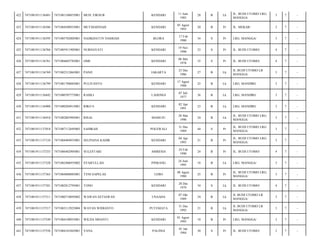 422

7471081911136481

7471081106855001

MUH. FIKNUR

KENDARI

11 Juni
1985

28

B

Lk

JL. BUDI UTOMO LRG.
MANGGA/

3

7

-

423

7471081911136586

7471084508935001

MUTMAINNAH

KENDARI

05 Agust
1993

20

B

Pr

JL. MEKAR/

2

7

-

424

7471081911136595

7471085702805001

NAJIKHATUN NASRIAH

BLORA

17 Feb
1980

34

S

Pr

LRG. MANGGA/

3

7

-

425

7471081911136704

7471085911905001

NURHAYATI

KENDARI

19 Nov
1990

23

S

Pr

JL. BUDI UTOMO/

4

7

-

426

7471081911136761

7471084605785001

OME

KENDARI

06 Mei
1978

35

S

Pr

JL. BUDI UTOMO/

4

7

-

427

7471081911136769

7471082312865001

PANJI

JAKARTA

23 Des
1986

27

B

Lk

JL BUDI UTOMO LR
MANGGA/

3

7

-

428

7471081911136799

7471081708885001

PULIYANTO

KENDARI

17 Agust
1988

25

B

Lk

LRG. MANDIRI/

3

7

-

429

7471081911136842

7471080707775001

RAMLI

LADONGI

07 Juli
1977

36

B

Lk

LRG. MANDIRI/

3

7

-

430

7471081911136900

7471080204915001

RIKO S

KENDARI

02 Apr
1991

23

B

Lk

LRG. MANDIRI/

3

7

-

431

7471081911136918

7471082803905001

RISAL

MAMUJU

28 Mar
1990

24

B

Lk

JL. BUDI UTOMO LRG.
MANGGA/

3

7

-

432

7471081911137018

7471087112695003

SAHIRAH

POLEWALI

31 Des
1969

44

S

Pr

JL. BUDI UTOMO LRG.
MANGGA/

3

7

-

433

7471081911137124

7471084404935001

SELPIANA KADIR

KENDARI

04 Apr
1993

21

B

Pr

JL. BUDI UTOMO LRG.
MANGGA/

3

7

-

434

7471081911137253

7471086402905001

SULESTARI

AMBESIA

24 Feb
1990

24

B

Pr

JL. BUDI UTOMO/

4

7

-

435

7471081911137328

7471082406955002

SYAIFULLAH

PINRANG

24 Juni
1995

18

B

Lk

LRG. MANGGA/

3

7

-

436

7471081911137363

7471084808885001

TENI SAPELAS

LEBO

08 Agust
1988

25

B

Pr

JL. BUDI UTOMO LRG.
MANGGA/

3

7

-

437

7471081911137381

7471082812795001

TONO

KENDARI

28 Des
1979

34

S

Lk

JL. BUDI UTOMO/

4

7

-

438

7471081911137511

7471080710895002

WAWAN SETIAWAN

UNAAHA

07 Okt
1989

24

B

Lk

JL BUDI UTOMO LR
MANGGA/

3

7

-

439

7471081911137517

7471083112925004

WAYAN WIDIANTO

PUTEMATA

31 Des
1992

21

B

Lk

JL BUDI UTOMO LR
MANGGA/

3

7

-

440

7471081911137549

7471084108955001

WILDA SRIANTI

KENDARI

01 Agust
1995

18

B

Pr

LRG. MANGGA/

3

7

-

441

7471081911137556

7471084101845001

YANA

PALINGI

01 Jan
1984

30

S

Pr

JL. BUDI UTOMO/

2

7

-

 