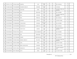 LIPU

01 Des
1969

44

S

Pr

LRG. MANGGA/

3

7

-

KENDARI

23 Juni
1996

17

B

Lk

JL MEKAR/

2

7

-

BONE

22 Feb
1978

36

S

Lk

JL. BUDI UTOMO LRG.
MANGGA/

3

7

-

IRMA

MAKASSAR

12 Okt
1982

31

B

Pr

LRG. MANDIRI/

3

7

-

7471084107820009

IKRA

KENDARI

14 Jan
1994

20

B

Pr

JL. BUDI UTOMO LRG.
MANGGA/

3

7

-

7471082502080003

7471085010870001

NINA

POMALAA

07 Juni
1976

37

S

Pr

LRG. MANGGA/

3

7

-

448

7471082502080042

7471084107850016

HASMIATI

LASUSUA

07 Mei
1981

32

B

Pr

JL BUDI UTOMO/

4

7

-

449

7471082702080072

7471080808840003

TAHAR MUMU

KENDARI

08 Agust
1984

29

B

Lk

LRG. MANDIRI/

3

7

-

450

7471082702080117

7471085505960001

HENDRAWATI

LAMBETULU

15 Mei
1996

17

B

Pr

LRG. MANGGA/

3

7

-

451

7471082702080153

7471085707800002

HASRI WANA

SODOHA

17 Juli
1980

33

S

Pr

JL BUDI UTOMO LR
MANGGA/

3

7

-

452

7471082702080185

7471084107770011

HUNTE

WATUMBOHOTI

11 Sep
1977

36

S

Pr

LRG. MANDIRI/

3

7

-

453

7471082702080211

7471082503770001

RAIS

MAKASSAR

25 Apr
1977

36

S

Lk

LRG. MANGGA/

3

7

-

454

7471082802080028

7471081309960002

SARMIN

LAMBUBALANO

13 Sep
1996

17

B

Lk

LRG. MANGGA/

3

7

-

455

7471082802080032

7471080312930001

RAHMAT HIDAYAT

WUA-WUA

03 Des
1993

20

B

Lk

JL. BUDI UTOMO LRG.
MANGGA/

3

7

-

456

7471090501110101

7471093112830003

ANAS

RAHA

31 Des
1983

30

B

Lk

JL BUDI UTOMO/

4

7

-

457

7471091501090002

7471090901720002

KIKILA ADI KUSUMA

KENDARI

09 Jan
1972

42

S

Lk

JL. BUDI UTOMO/

4

7

-

458

7471091509110005

7471097112740011

NURHAYATI

KENDARI

31 Des
1974

39

S

Pr

JL BUDI UTOMO NO.
12 A/

4

7

-

459

8107012003090021

8107011709630001

ANTO

BONE

17 Sep
1963

50

S

Lk

JL. BUDI UTOMO/

2

7

-

442

7471081911137651

7471084112695001

ZAKIYMA

443

7471082001100056

7471082306960004

FIDAHRUM DAHLAN

444

7471082204120014

7471082202780001

ANDI FIDEL

445

7471082306110012

7471086107840002

446

7471082402080084

447

Ditetapkan di.........................., ................................................. 2013
KPU Kabupaten/Kota

 