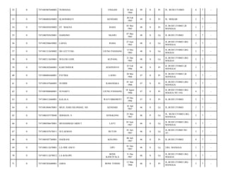 52

0

7471085807640002

NURHANA

UNIAASI

53

0

7471086002650002

Hj ROSMIATI

KENDARI

54

0

7471084505650002

ST. MAENA

55

0

7471080705650001

HARIONO

56

0

7471082506650002

LAESA

57

0

7471081312650002

58

0

59

18 Juli
1964

49

S

Pr

JL. BUDI UTOMO/

4

7

-

20 Feb
1965

49

S

Pr

JL. MEKAR/

2

7

-

RAHA

05 Mei
1965

48

S

Pr

JL BUDI UTOMO LR
MANGGA/

3

7

-

NGAWI

07 Mei
1965

48

S

Lk

JL BUDI UTOMO/

3

7

-

RAHA

25 Juni
1965

48

S

Lk

JL.BUDI UTOMO LRG
MANGGA/

3

7

-

DG LETTUNG

UJUNG PANDANG

13 Des
1965

48

S

Lk

JL.BUDI UTOMO LRG
MAGGA/

3

7

-

7471082112650001

WELEM LEDE

KUPANG

21 Des
1965

48

S

Lk

JL.BUDI UTOMO LRG
MAGGA/

3

7

-

0

7471086502660001

KARTININUR

JENEPONTO

25 Feb
1966

48

S

Pr

JL BUDI UTOMO LR
MANGGA/

3

7

-

60

0

7471086005660001

PATIMA

LAOSU

20 Mei
1966

47

S

Pr

JL BUDI UTOMO LR
MANGGA/

3

7

-

61

0

7471084107660005

NUHIDI

KABANGKA

01 Juli
1966

47

S

Pr

JL.BUDI UTOMO LRG
MANGGA/

3

7

-

62

0

7471085808660001

SUNARTI

UJUNG PANDANG

18 Agust
1966

47

S

Pr

JL.BUDI UTOMO LRG
MAGGA NO 14A/

4

7

-

63

0

7471086512660001

KALALA

WATUMBOHOTI

25 Des
1966

47

S

Pr

JL.BUDI UTOMO/

3

7

-

64

0

7471081004670001

MUH. HARI SILONDAE, SH

KENDARI

10 Apr
1967

46

S

Lk

JL.BUDI UTOMO/

3

7

-

65

0

7471080107570040

HERMAN. S

SENGKANG

25 Mei
1967

46

P

Lk

JL. BUDI UTOMO LRG.
MANGGA/

3

7

-

66

0

7471080506670001

MUHAMMAD ABDI T

LATU

05 Juni
1967

46

S

Lk

JL BUDI UTOMO LRG.
MANGGA/

3

7

-

67

0

7471080107670011

SULAEMAN

BUTON

01 Juli
1967

46

S

Lk

JL.BUDI UTOMO NO
18`/

3

7

-

68

0

7471084507760001

HAERANI

KOLONO

06 Juli
1967

46

S

Pr

JL.BUDI UTOMO/

4

7

-

69

0

7471080112670001

LA ODE ANCO

LIPU

01 Des
1967

46

S

Lk

LRG. MANGGA/

3

7

-

70

0

7471083112670012

LA KOLOPE

BONE
KANCITALA

31 Des
1967

46

S

Lk

JL.BUDI UTOMO LRG
MAGGA/

3

7

-

71

0

7471085203680001

JARIA

BONE TONDO

12 Mar
1968

46

S

Pr

JL.BUDI UTOMO LRG
MANGGA/

3

7

-

 