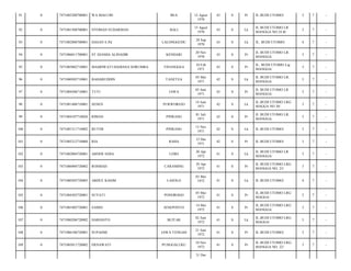 91

0

7471085208700001

WA IDALUBI

BEA

92

0

7471081508700001

NYOMAN SUDARMAN

BALI

93

0

7471082808700001

HASAN S.Pd

94

0

7471086011700001

ST DJAMIA ALINADIR

95

0

7471085002710001

MASRIWATI HADIANA SORUMBA

96

0

7471080505710001

BAHARUDDIN

97

0

7471084506710001

TUTI

98

0

7471081406710001

99

0

100

43

S

Pr

JL.BUDI UTOMO/

3

7

-

15 Agust
1970

43

S

Lk

JL BUDI UTOMO LR
MANGGA NO 24 B/

3

7

-

LALONGGUDU

28 Sep
1970

43

S

Lk

JL. BUDI UTOMO/

4

7

-

KENDARI

20 Nov
1970

43

S

Pr

JL BUDI UTOMO LR.
MANGGA/

3

7

-

TINANGGEA

10 Feb
1971

43

S

Pr

JL. BUDI UTOMO Lrg
MANGGA/

3

7

-

TANETEA

05 Mei
1971

42

S

Lk

JL BUDI UTOMO LR.
MANGGA/

3

7

-

JAWA

05 Juni
1971

42

S

Pr

JL BUDI UTOMO LR
MANGGA/

3

7

-

SENEN

PURWOREJO

14 Juni
1971

42

S

Lk

JL.BUDI UTOMO LRG
MAGGA NO 30/

3

7

-

7471084107710026

RIMAN

PINRANG

01 Juli
1971

42

S

Pr

JL BUDI UTOMO LR.
MANGGA/

3

7

-

0

7471081311710002

BUTER

PINRANG

13 Nov
1971

42

S

Lk

JL BUDI UTOMO/

3

7

-

101

0

7471085212710004

RIA

RAHA

12 Des
1971

42

S

Pr

JL BUDI UTOMO/

3

7

-

102

0

7471082004720001

ABNER SEBA

LEBO

20 Apr
1972

41

S

Lk

JL BUDI UTOMO LR
MANGGA/

3

7

-

103

0

7471086904720002

ROSMAH

CARAMING

29 Apr
1972

41

S

Pr

JL BUDI UTOMO LRG
MANGGA NO. 23/

3

7

-

104

0

7471080305720005

ABDUL KASIM

41

S

Lk

JL BUDI UTOMO/

4

7

-

105

0

7471084305720001

SUYATI

PONOROGO

03 Mei
1972

41

S

Pr

JL.BUDI UTOMO LRG
MAGGA/

3

7

-

106

0

7471085405720001

SAMSI

JENEPONTO

14 Mei
1972

41

S

Pr

JL.BUDI UTOMO LRG
MANGGA/

3

7

-

107

0

7471080206720002

HARIANTO

BLITAR

02 Juni
1972

41

S

Lk

JL.BUDI UTOMO LRG
MAGGA/

3

7

-

108

0

7471086106720001

SUPASMI

JAWA TENGAH

21 Juni
1972

41

S

Pr

JL BUDI UTOMO/

3

7

-

109

0

7471085011720002

ERNAWATI

PUNGGALUKU

10 Nov
1972

41

S

Pr

JL BUDI UTOMO LRG.
MANGGA NO. 22/

3

7

-

LASOLO

12 Agust
1970

03 Mei
1972

31 Des

 