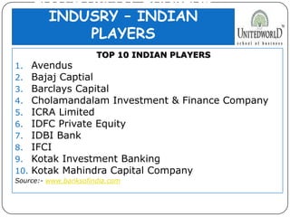 INVESTMENT BANKING
INDUSRY – INDIAN
PLAYERS
1. Avendus
2. Bajaj Captial
3. Barclays Capital
4. Cholamandalam Investment & Finance Company
5. ICRA Limited
6. IDFC Private Equity
7. IDBI Bank
8. IFCI
9. Kotak Investment Banking
10. Kotak Mahindra Capital Company
Source:- www.banksofindia.com
TOP 10 INDIAN PLAYERS
 