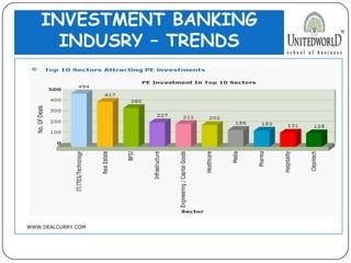 INVESTMENT BANKING
INDUSRY – TRENDS
WWW.DEALCURRY.COM
 