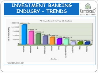 INVESTMENT BANKING
INDUSRY – TRENDS
WWW.DEALCURRY.COM
 