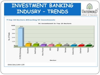 INVESTMENT BANKING
INDUSRY – TRENDS
WWW.DEALCURRY.COM
 