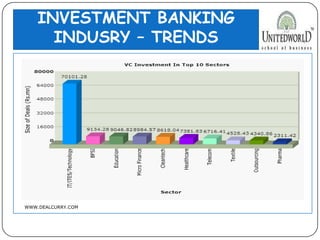 INVESTMENT BANKING
INDUSRY – TRENDS
WWW.DEALCURRY.COM
 