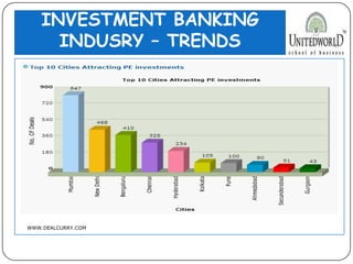 INVESTMENT BANKING
INDUSRY – TRENDS
WWW.DEALCURRY.COM
 