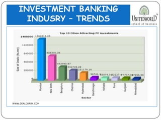 INVESTMENT BANKING
INDUSRY – TRENDS
WWW.DEALCURRY.COM
 