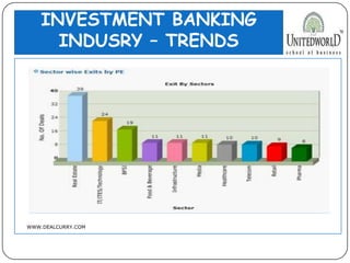 INVESTMENT BANKING
INDUSRY – TRENDS
WWW.DEALCURRY.COM
 