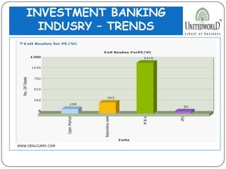INVESTMENT BANKING
INDUSRY – TRENDS
WWW.DEALCURRY.COM
 