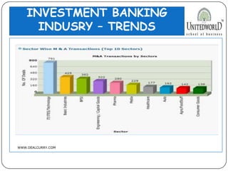 INVESTMENT BANKING
INDUSRY – TRENDS
WWW.DEALCURRY.COM
 