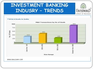 INVESTMENT BANKING
INDUSRY – TRENDS
WWW.DEALCURRY.COM
 