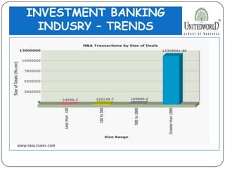 INVESTMENT BANKING
INDUSRY – TRENDS
WWW.DEALCURRY.COM
 