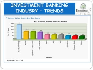 INVESTMENT BANKING
INDUSRY – TRENDS
WWW.DEALCURRY.COM
 
