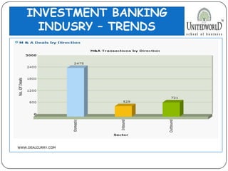 INVESTMENT BANKING
INDUSRY – TRENDS
WWW.DEALCURRY.COM
 