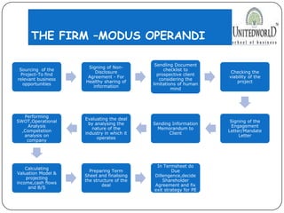 THE FIRM –MODUS OPERANDI
Sourcing of the
Project-To find
relevant business
opportunities
Signing of Non-
Disclosure
Agreement - For
Healthy sharing of
information
Sendling Document
checklist to
prospective client
considering the
limitations of human
mind
Checking the
viability of the
project
Signing of the
Engagement
Letter/Mandate
Letter
Sending Information
Memorandum to
Client
Evaluating the deal
by analysing the
nature of the
industry in which it
operates
Performing
SWOT,Operational
Analysis
,Competetion
analysis on
company
Calculating
Valuation Model &
projecting
income,cash flows
and B/S
Preparing Term
Sheet and finalising
the structure of the
deal
In Termsheet do
Due
Dillengence,decide
Shareholder
Agreement and fix
exit strategy for PE
 