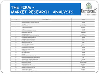 THE FIRM –
MARKET RESEARCH ANALYSIS
Sr. No. Private Equity Firms Location
1 Aavishkaar India Micro Venture Capital Fund Mumbai
2 Actis Capital Mumbai
3 Canaan Partners Gurgaon (Delhi)
4 2i Capital (India) Private Ltd Bangalore
5 3i India Mumbai
6 Apax Partners India Advisers Pvt Ltd Mumbai
7 APIDC-Venture Capital Ltd Hyderabad
8 Avigo Capital Partners Delhi
9 Baring Private Equity Partners (India) Pvt Ltd Gurgaon (Delhi)
10 BTS Investment Advisors Private Ltd Mumbai
11 ChrysCapital Investment Advisors Delhi
12 Cipher Capital Advisors Pvt. Ltd. Mumbai
13 Citibank Private Equity Ltd Delhi
14 IFCI Venture Capital Funds Ltd. Delhi
15 Redclays Capital Bangalore
16 Norwest Venture Partners India Mumbai
17 Sherpalo India Advisors Pvt. Ltd. Mumbai
18 Ambit Pragma Mumbai
19 IDFC (Private Equity) Mumbai
20 Avendus Mumbai
21 Blackstone Advisors India Private Ltd. Mumbai
22 Blackstone Cleantech Venture Partners (BCVP) USA
23 Frontline Venture Services Private Limited Mumbai
24 Artiman Capital India Pvt. Ltd. Bangalore
25 Helion Venture Partners Gurgaon (Delhi)
26 Helion Advisors Pvt. Ltd Bangalore
27 Red Fort Capital Advisors Pvt. Ltd. Delhi
28 INDIAREIT Fund Advisors (Pvt.) Ltd Mumbai
29 Morpheus Capital Partners Bangalore
30 Henderson Asia Pacific Equity Partners' London
 