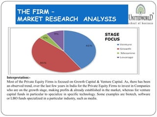 THE FIRM –
MARKET RESEARCH ANALYSIS
STAGE
FOCUS
Interpretation:-
Most of the Private Equity Firms is focused on Growth Capital & Venture Capital. As, there has been
an observed trend, over the last few years in India for the Private Equity Firms to invest in Companies
who are on the growth stage, making profits & already established in the market, whereas for venture
capital funds in particular to specialize in specific technology. Some examples are biotech, software
or LBO funds specialized in a particular industry, such as media.
 
