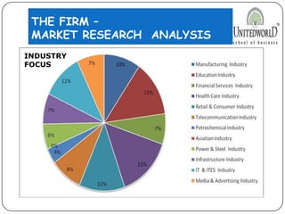 THE FIRM –
MARKET RESEARCH ANALYSIS
INDUSTRY
FOCUS
INDUSTRY
FOCUS
 