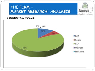 THE FIRM –
MARKET RESEARCH ANALYSIS
GEOGRAPHIC FOCUS
 