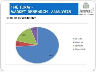 THE FIRM –
MARKET RESEARCH ANALYSIS
SIZE OF INVESTMENT
 