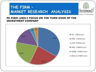 THE FIRM –
MARKET RESEARCH ANALYSIS
PE FIRM LIKELY FOCUS ON THE TURN-OVER OF THE
INVESTMENT COMPANY
 