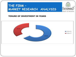 THE FIRM –
MARKET RESEARCH ANALYSIS
TENURE OF INVESTMENT IN YEARS
 