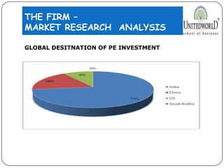 THE FIRM –
MARKET RESEARCH ANALYSIS
GLOBAL DESITNATION OF PE INVESTMENT
 